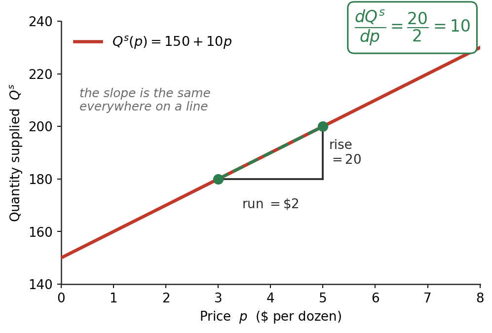 Straight Line Example Drawing Math Refresher — ECON 2316