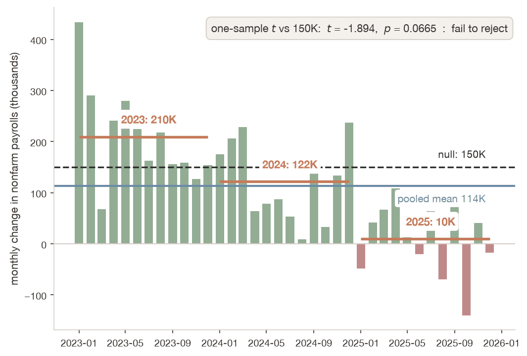 Hypothesis Testing: T-Tests and Comparison Logic