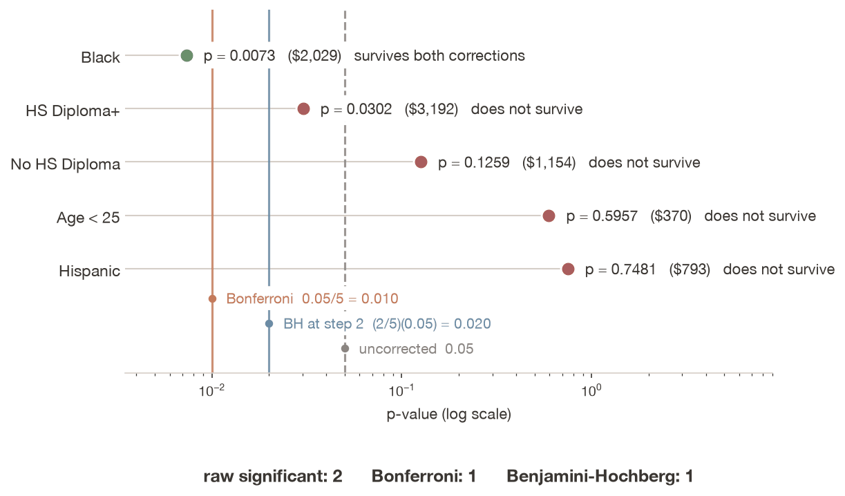 Hypothesis Testing: T-Tests and Comparison Logic